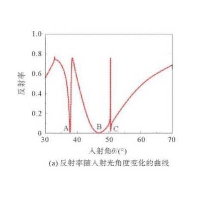 基于fano共振的折射率传感器