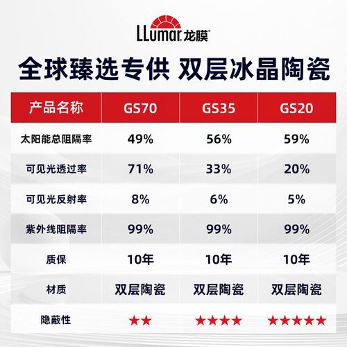 龙膜汽车贴膜防晒防爆隔热膜全车玻璃膜双层陶瓷车窗太W阳膜GS/GL