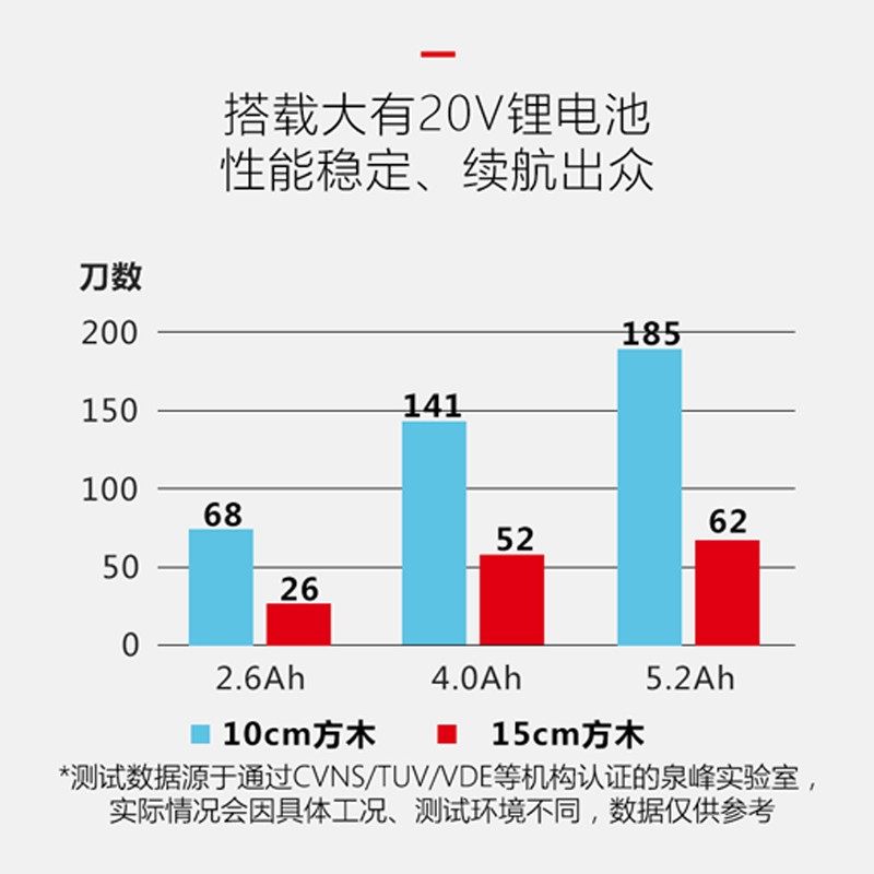 大有锂电锯充电式电链锯多功能伐木锯木工切割油锯电动锯树机4556图片