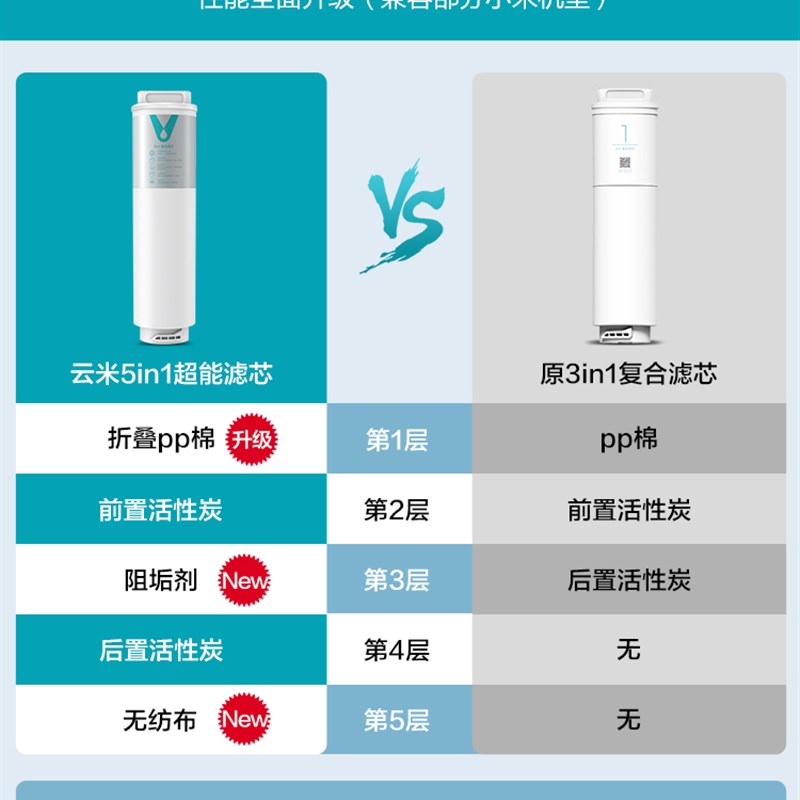 云米小蓝调净水器滤芯400G/600G滤芯1号5in1复合2号RO反渗透膜