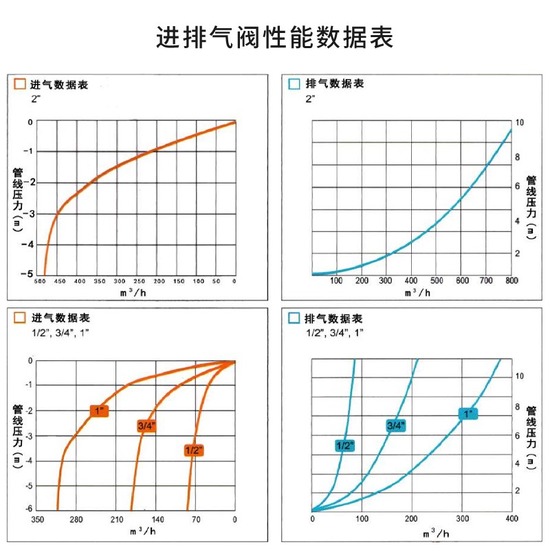 阿尔赛斯ARTHAS快速进排气阀真空阀阀UPVC组合式自动排空气阀