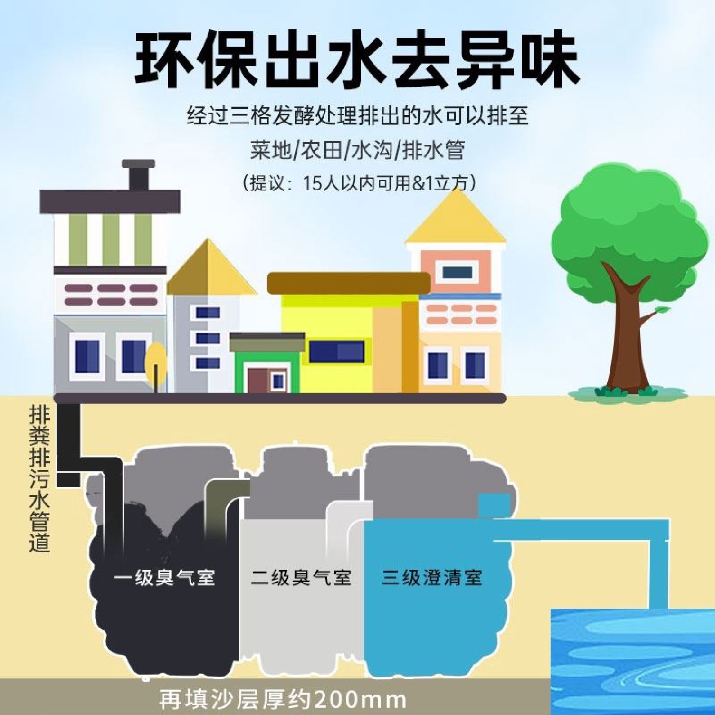 工厂牛筋化粪池家用新农村厕所加厚三格环保PE塑料桶隔油玻璃钢罐,基础建材,基础材料,淘宝优惠券,粉丝福利购,淘宝优惠卷