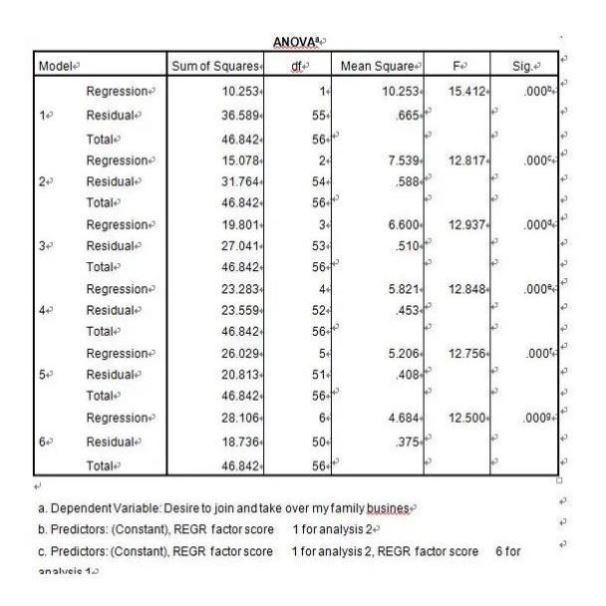 SPSS代做数据问卷信校度AMOS验证性因子分析STATA实证分析代码