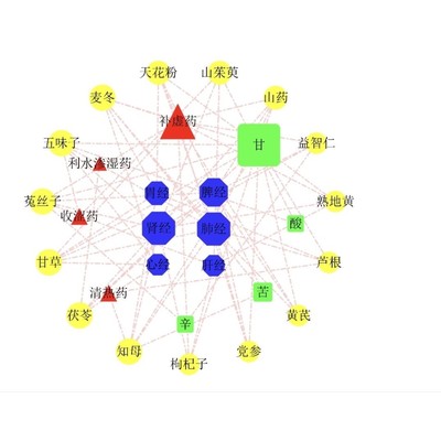 中医药数据挖掘SPSS因子分析Modeler聚类分析Clementine关联规则