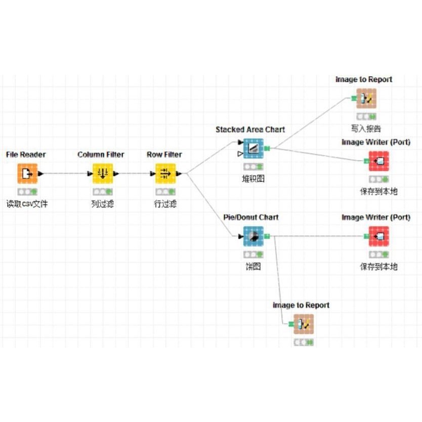 knime分类聚类回归神经网络可视化数据分析指导咨询