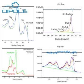 XPS测试数据分析处理/分峰拟合/解谱/XRD/红外FTIR/拉曼Raman处理