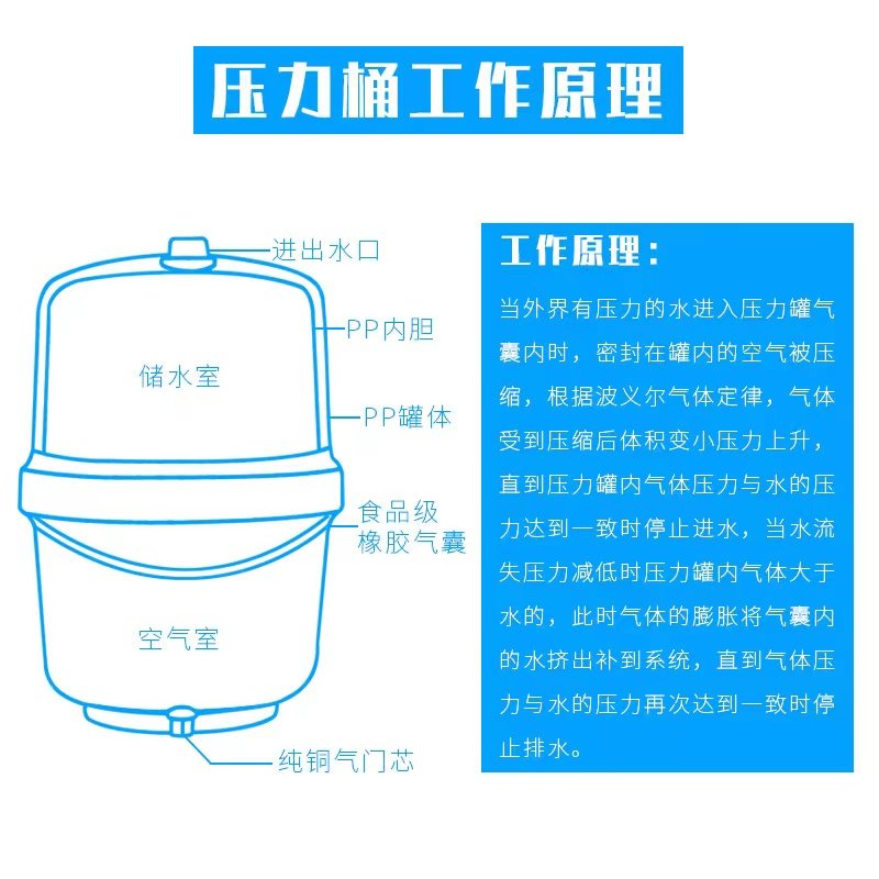 3.2G储水压力桶储水桶通用型送阀门直饮机滤水机配件净水器储水罐