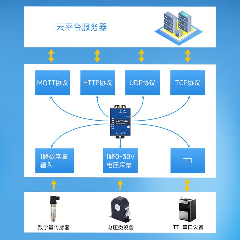 模块外数据透传通信   阿里云
