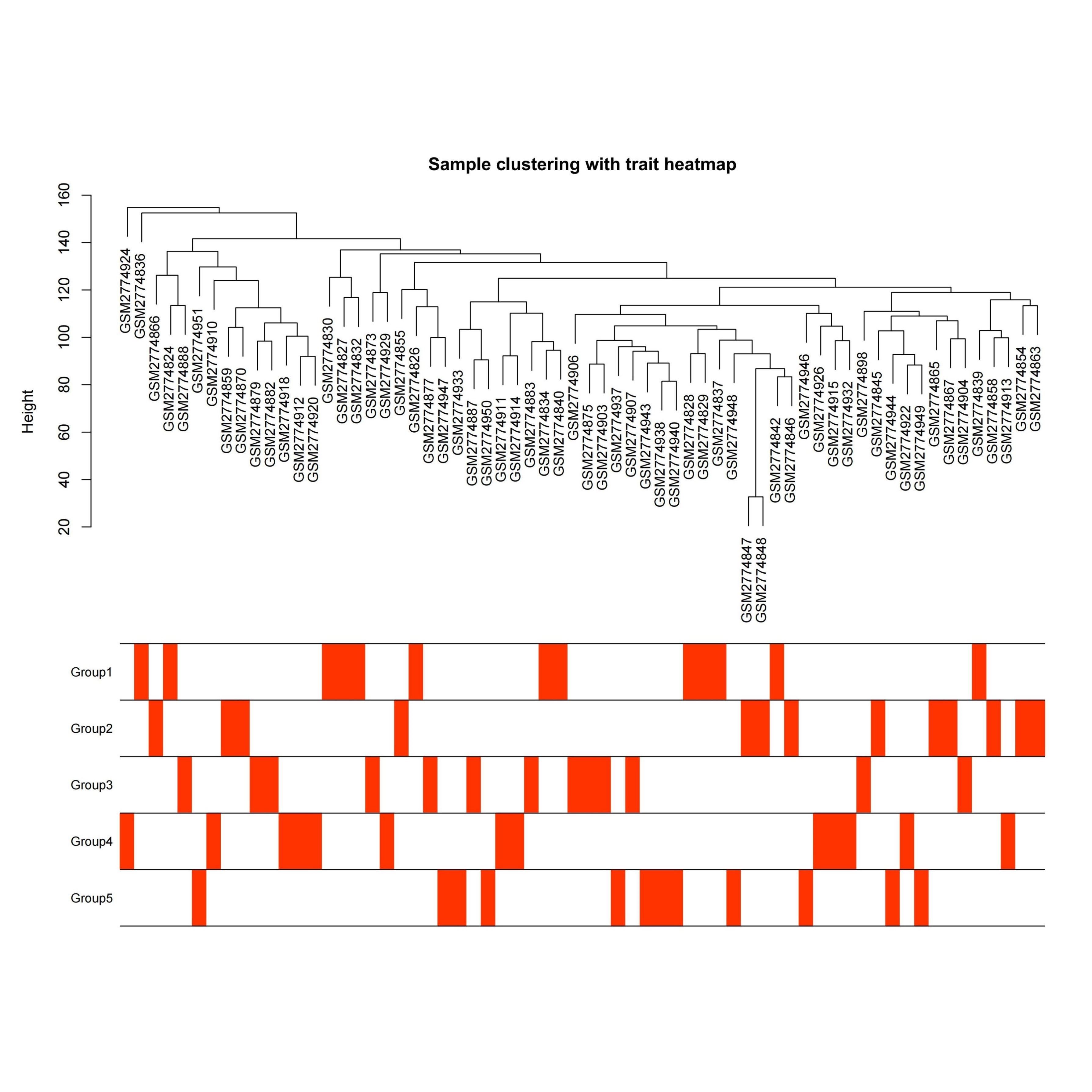 GEO和TCGA数据库多组别WGCNA分析,挖掘各组特征相关的模块基因.