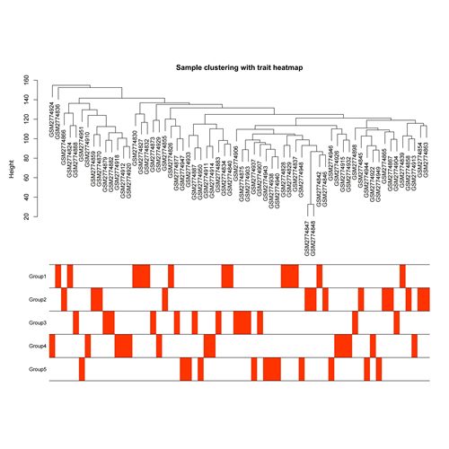 GEO和TCGA数据库多组别WGCNA分析,挖掘各组特征相关的模块基因.