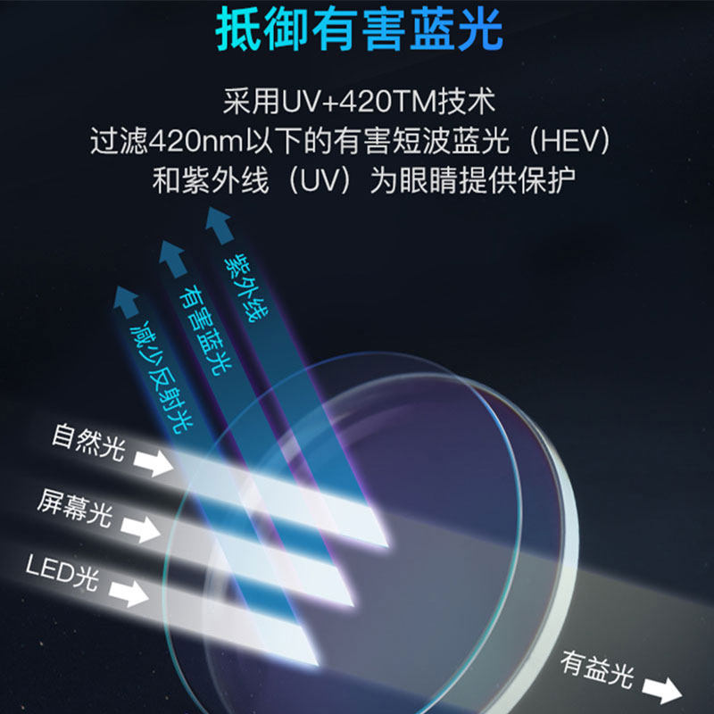 大明1.56/1.61/1.67超发水非球面超薄防蓝光近视眼镜片老花防辐射