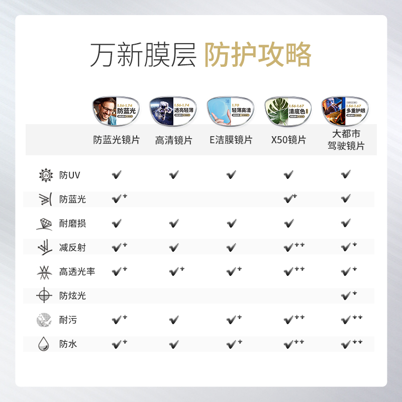 万新驾驶镜片1.56 1.60 1.67超薄防蓝光辐射眩光非球面驾驶近视