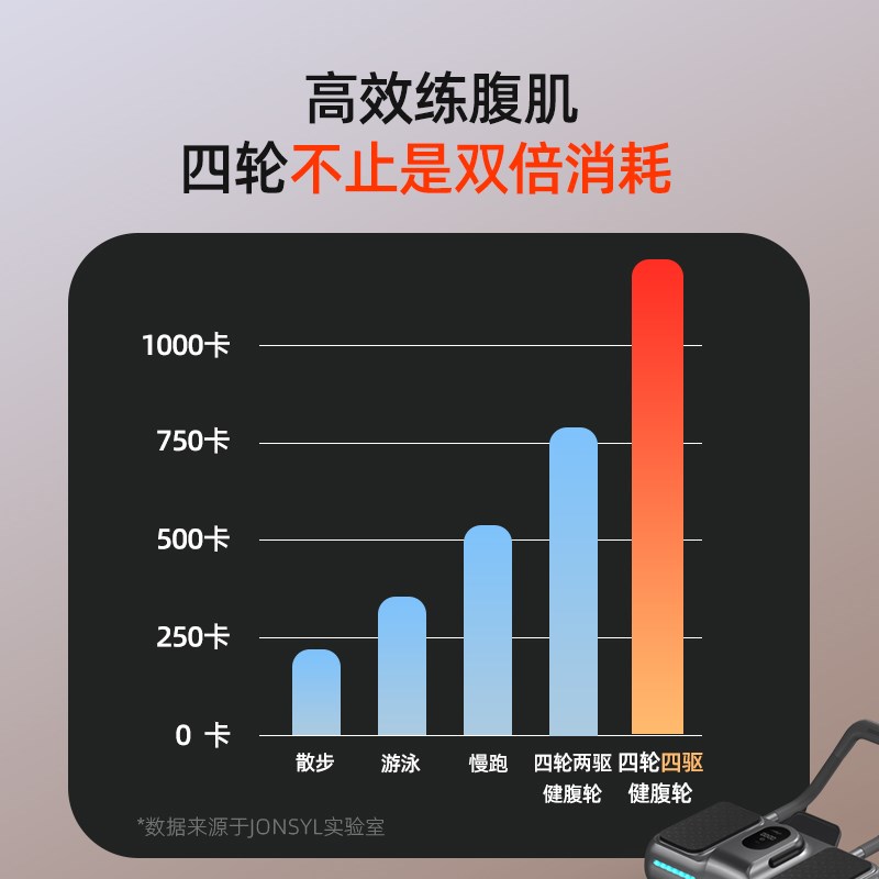 健腹轮自动回弹腹肌2025新款卷腹轮训练器四轮健身男士Z练肚子神