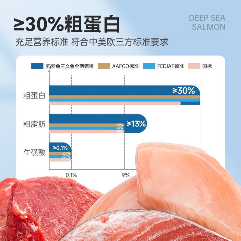 麦富迪猫粮全价冻干三文鱼全期猫爱鱼冻干双拼全价全期粮美毛护肤