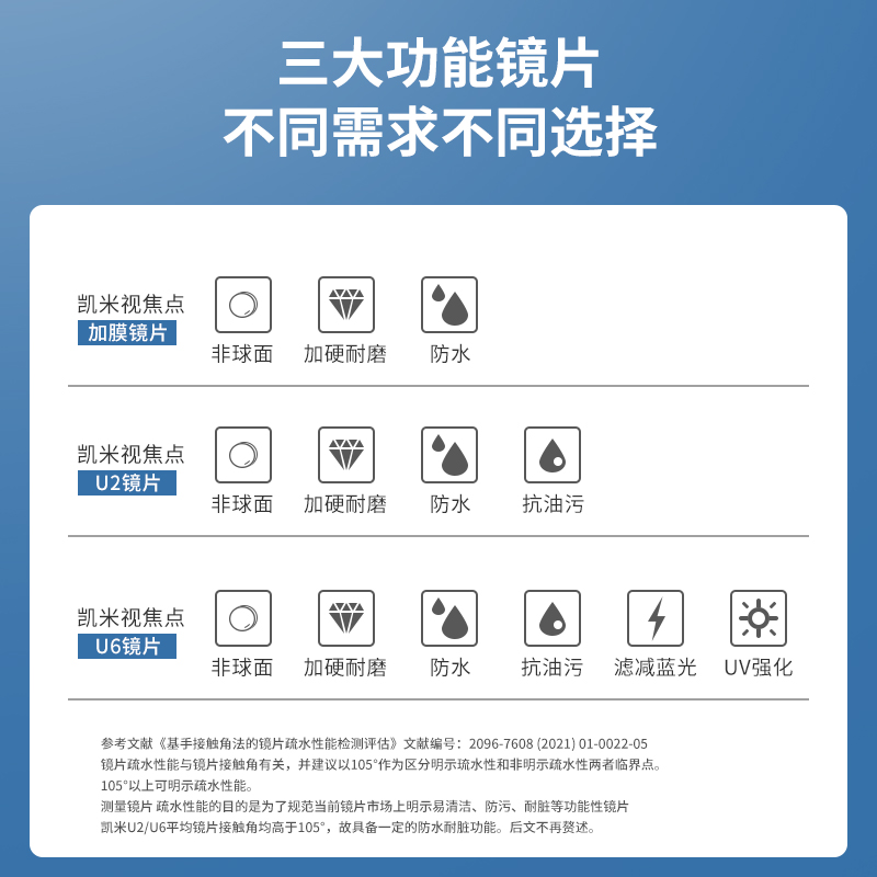 凯米镜片超薄174防油污u2配镜眼镜片近视非球面u6防蓝光辐射