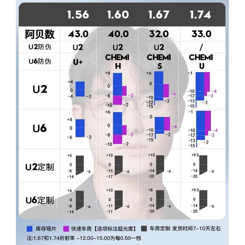凯米1.74超薄U2镜片U6防蓝光近视眼镜网上寄框配镜度数散光