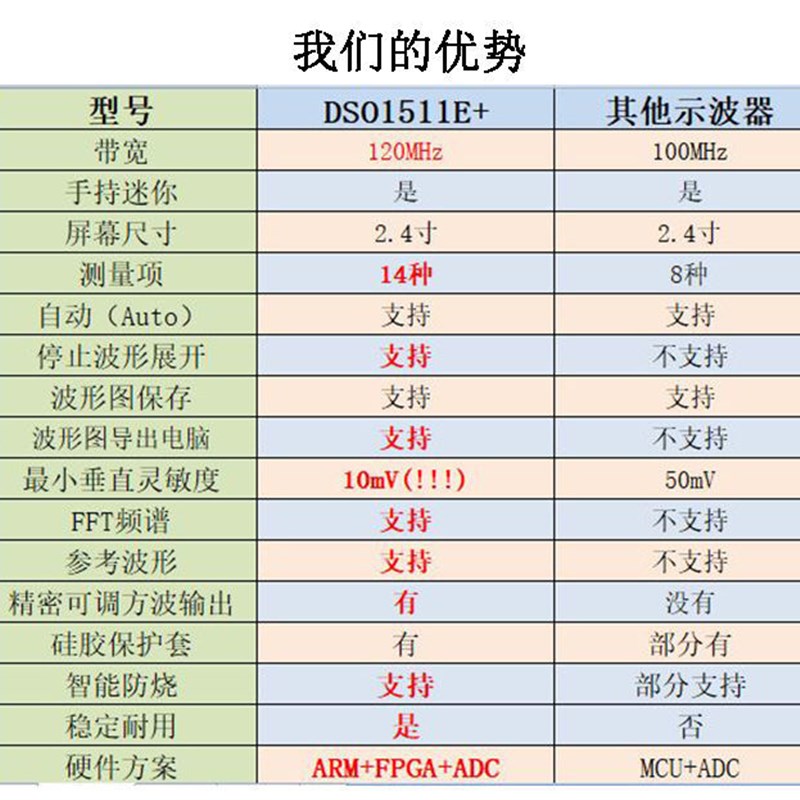 手持小型迷你便携数字示波器120M带宽500M采样学习工程维修电器用