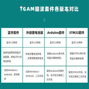 TGAM脑电波感测器脑波检测脑波讯号采集专注力监测EEG开发套件