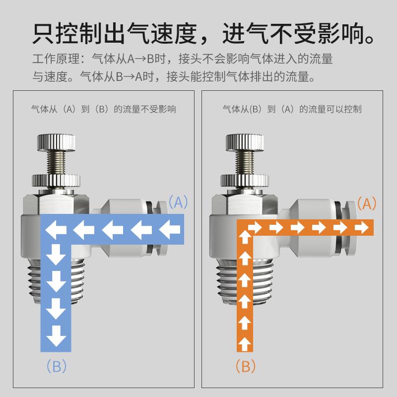 气动节流阀可调气管快速接头调节阀sl4-m5 sl8-02 sl6-m5气缸接头