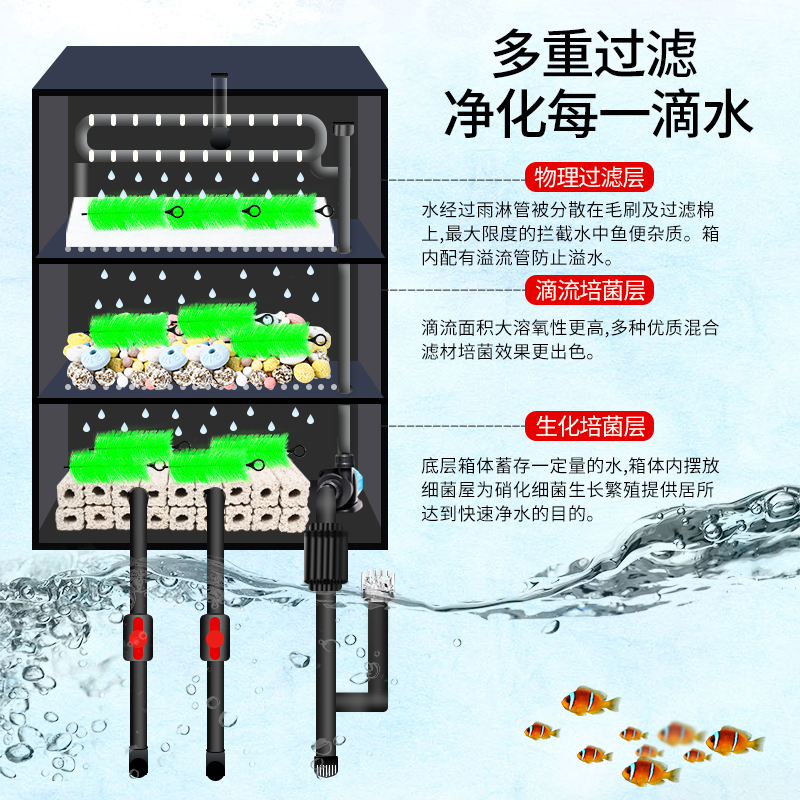 鱼缸鱼池上置过滤器滴流盒内置水泵过滤箱增氧净水循环系统周转箱