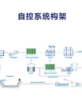 垃圾渗透液自动化控制系统  污水废水处理自动化监测控制系统