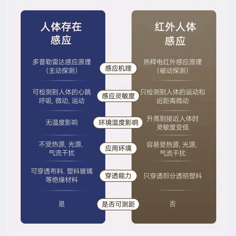 人体存在感应开关220v可调无延时动态静态智能检测毫米波检测开关