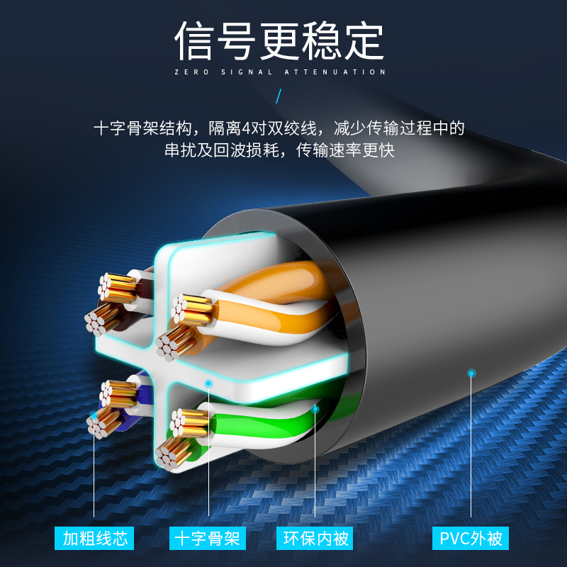 网线家用高速超6六类千兆路由器电脑5五10宽带室外成品网络15米m