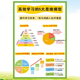 学习方法记忆曲线海报正能量树贴纸积极心态班级装饰文化墙贴成功