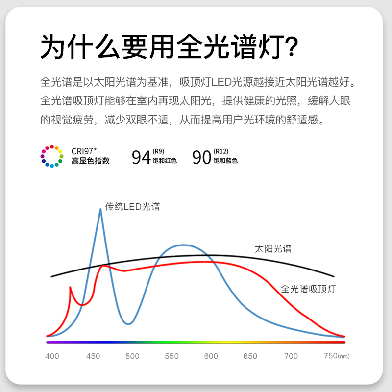 创意led吸顶灯全光谱卧室灯简约现代客厅灯儿童房等餐厅书房灯具