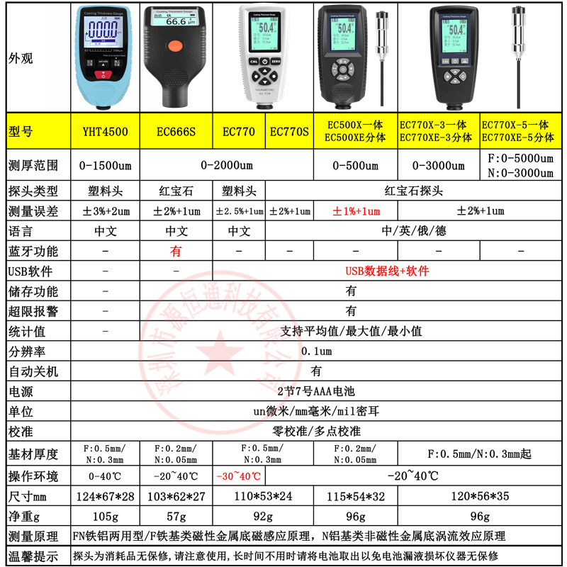 0.1um涂层测厚仪电镀钢结构防腐油漆厚度测量仪汽车漆膜仪YHT4500