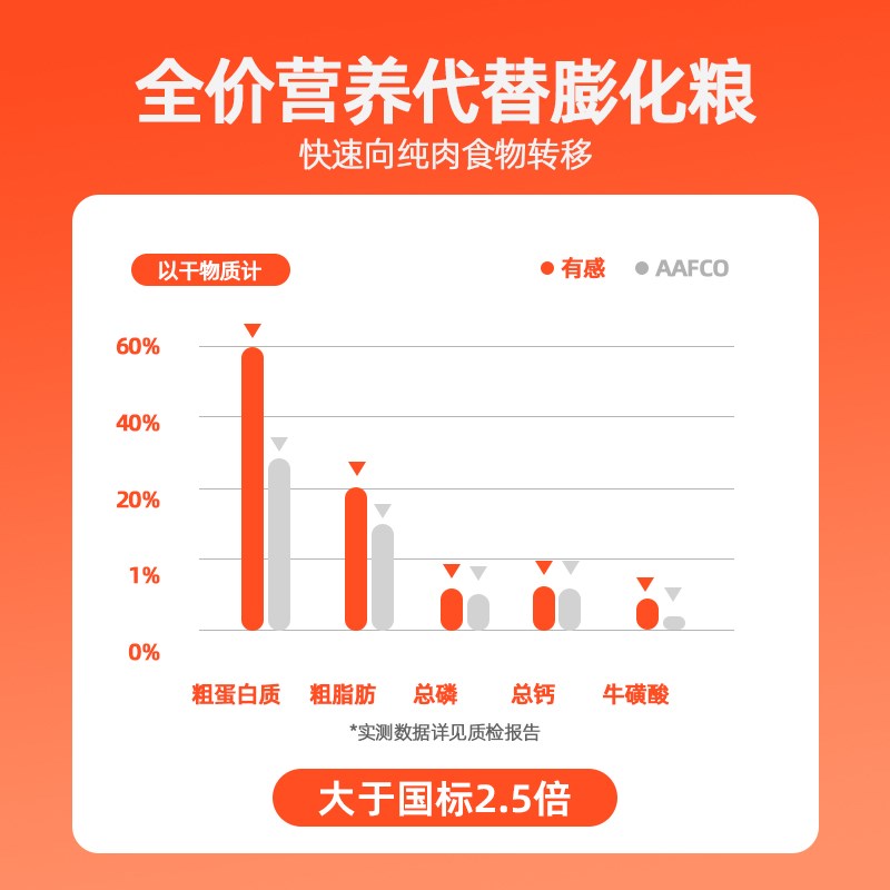 有感主食冻干猫咪试吃生骨肉猫粮幼猫成猫营养鸡肉高蛋白猫零食