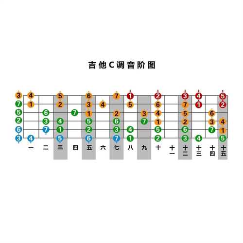 吉他C调音阶图1到15品各音阶墙贴海报广告纸写真贴纸装饰画自粘