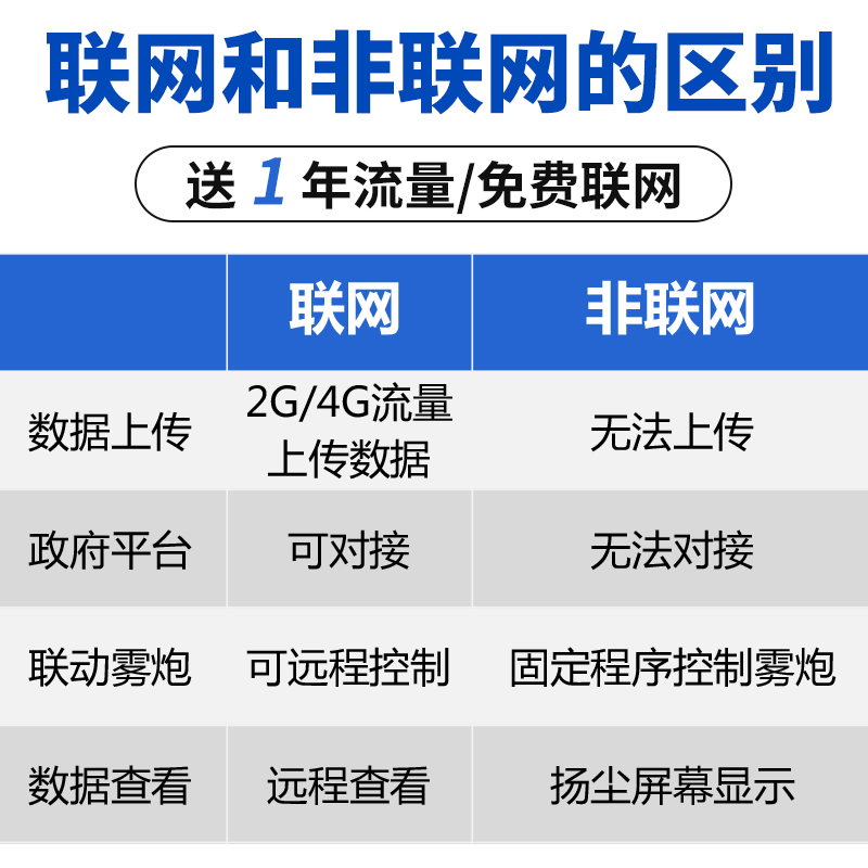 扬尘监测系统 工地噪音实时在线监测pm2.5pm10空气粉尘环境检测仪