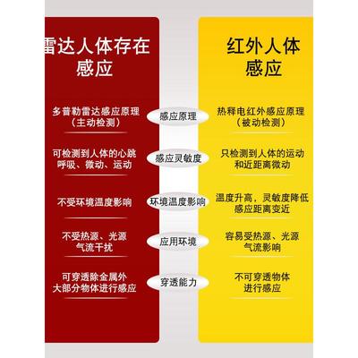 85-220V人体存在传感器开关24g毫米波雷达控制器当人被照亮时点亮