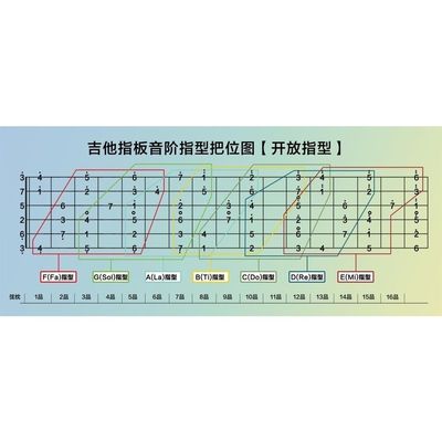 吉他指板音阶指型把位图开放指型墙贴海报广告纸写真贴纸装饰画