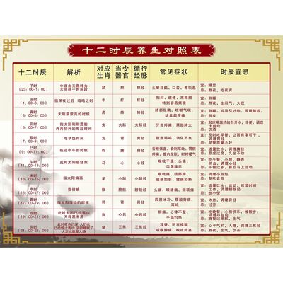 十二时辰养生对照表中医养生馆文化挂图子午流注穴位图装饰贴纸