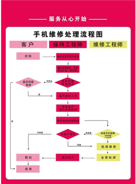 手机维修中心手机维修流程图须知告知合集海报流程图贴纸广告