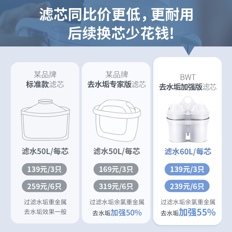 倍世(BWT) 欧洲原装进口去水垢加强款滤芯过滤净水壶滤水净水器