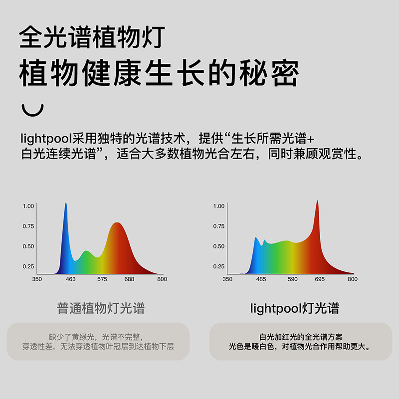 全光谱 led生长灯 仿太阳光 多肉卉盆景室内家用补光灯