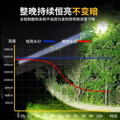浦尔曼头灯强光充电超亮头戴式锂电巡逻户外大泛光照明矿灯长续航
