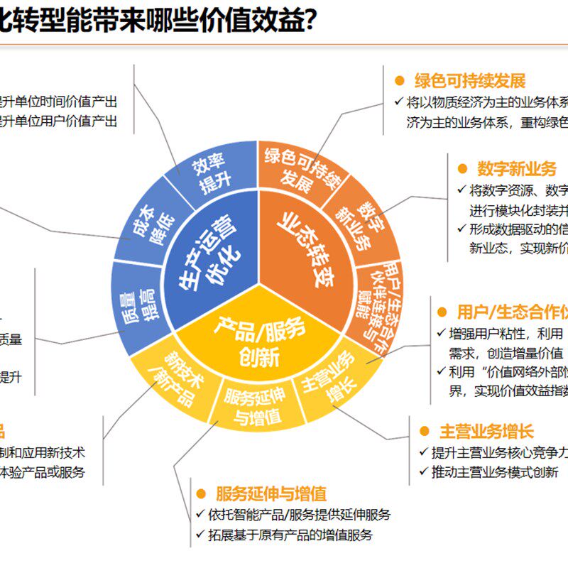 数字化转型工作手册(编辑) 关键词:数字化转型