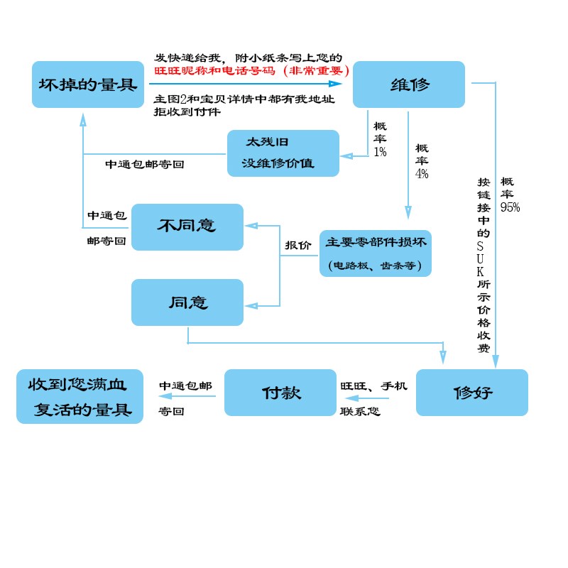 维修游标卡尺 带表卡尺 数显卡尺 修理国产进口上工广陆三丰量具