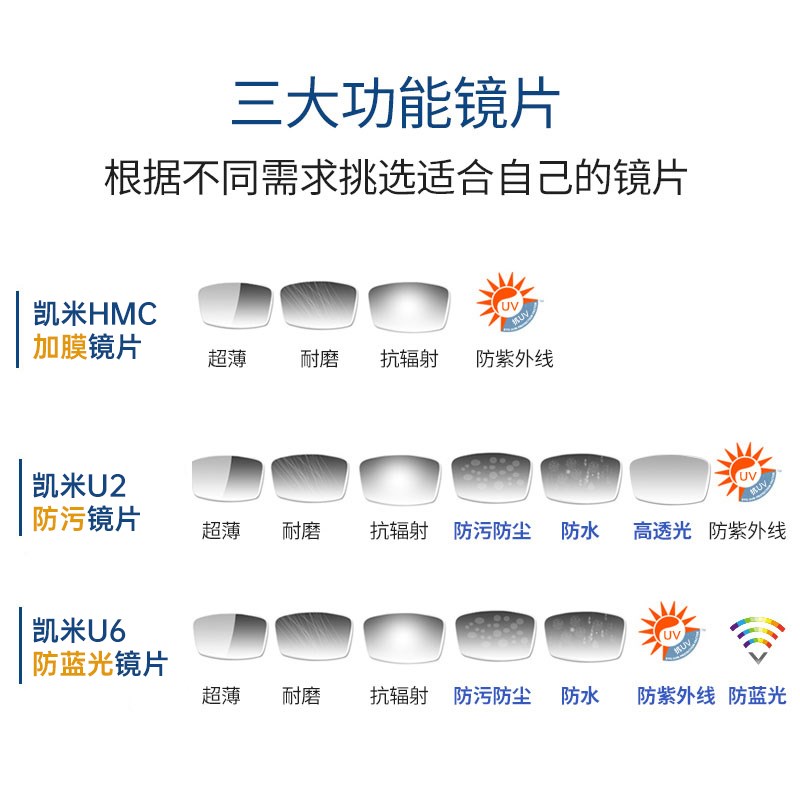 凯米镜片U6防蓝光焦点1.74超薄U2度数近视镜片1.67网上配镜