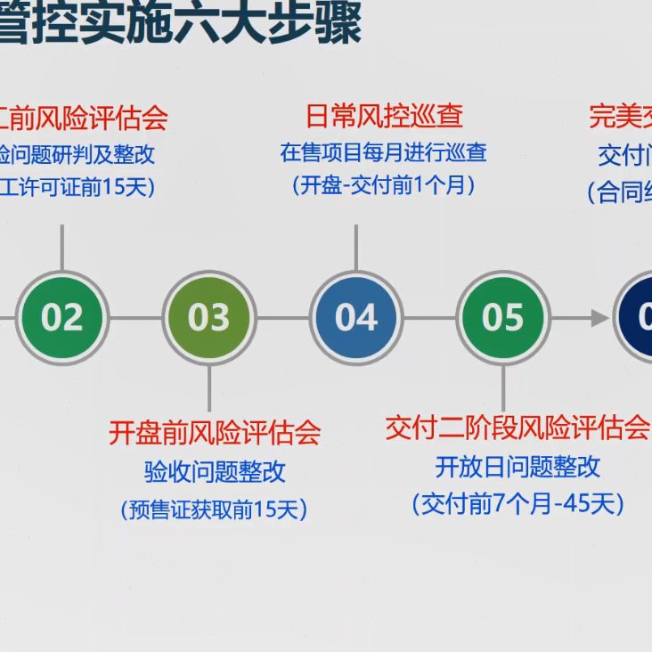 地周期（拿全风关销项目点设计 交付）管理键五控施工大