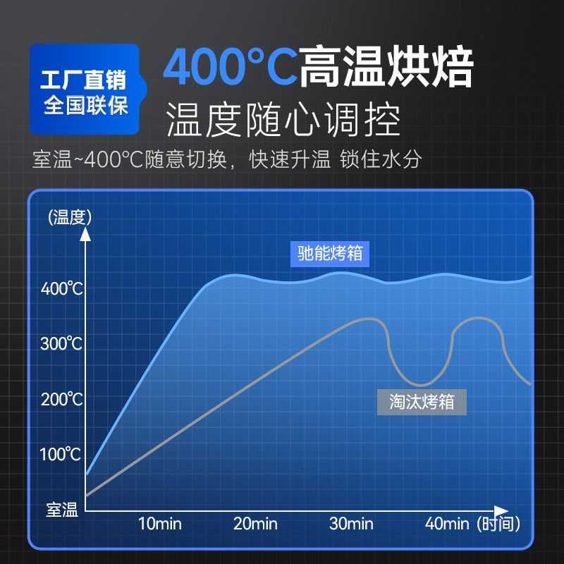 驰能电烤箱商用大容量二层四盘大型披萨面包烘培层烤箱,厨房电器,其他商用厨电,淘宝优惠券,粉丝福利购,淘宝优惠卷