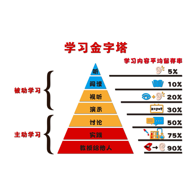 学习金字塔墙贴纸高三中小学生励志文化建设班级布置教室墙面装饰