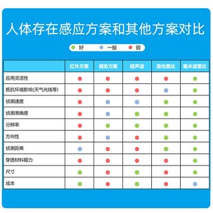 毫米波人动灯灭呼吸存在感应器智能动静检测关灯