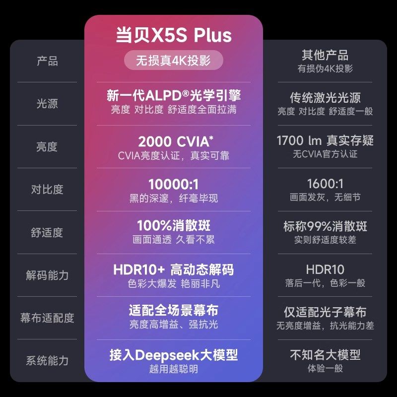 【政府补贴20%】当贝X5S Plus激光云台投影仪2025新品家用超高清