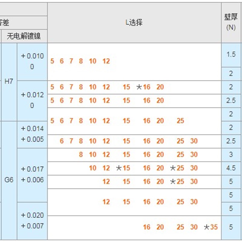 定位销用衬套 直柱型JBA JBAN JBAC JBAM JBAMN JBAMCJBA2020
