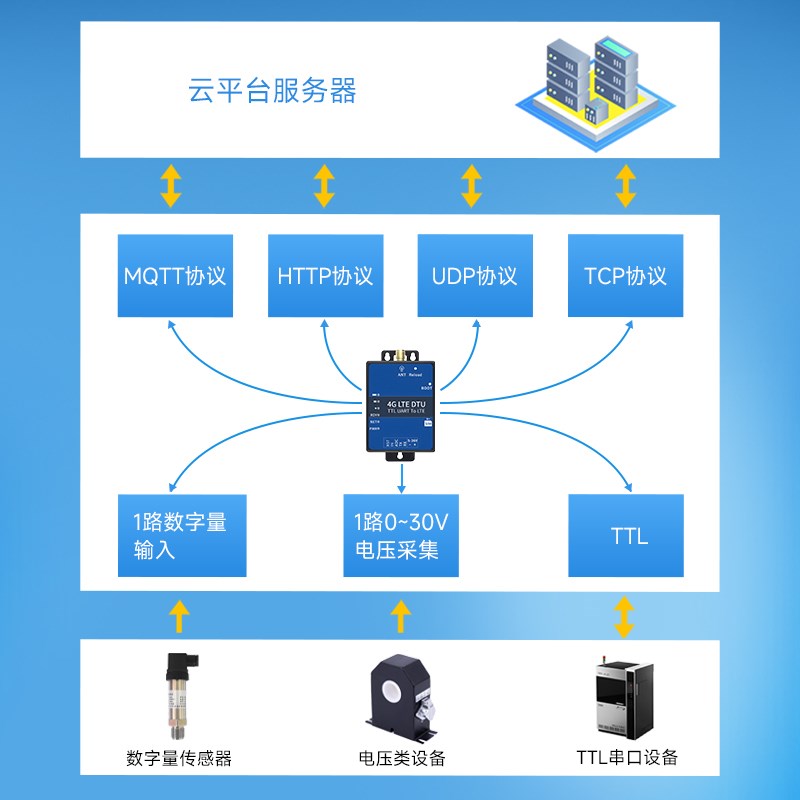 4gdtu模块海外版本数据透传通信支持TCP UDP MQTT 阿里云  HTTP